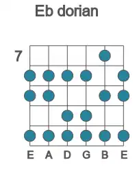 Guitar scale for Eb dorian in position 7